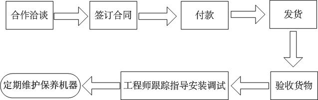 銷釘機筒冷喂料橡膠擠出機采購流程